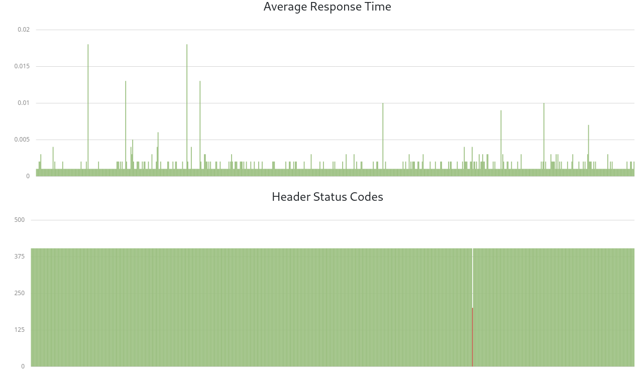 Uptime Monitor Detailed Data More