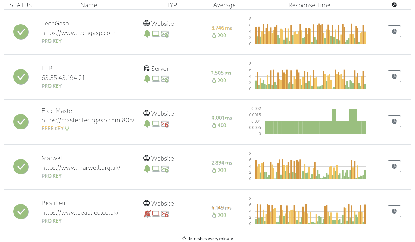 Uptime Monitor Dashboard